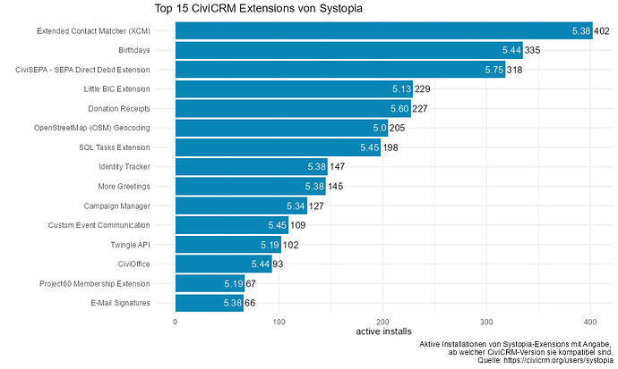 News Beitrag_Make it happen_ Top_15_CiviCRM_Extensions